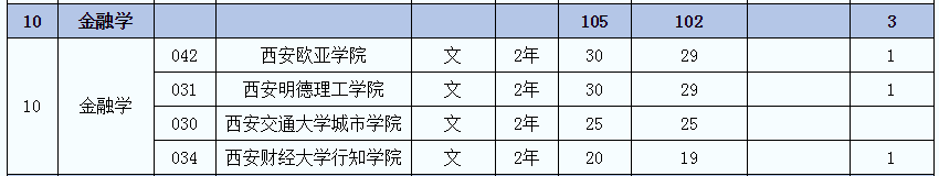 2021年陜西金融學(文)專業(yè)專升本招生人數(圖2)