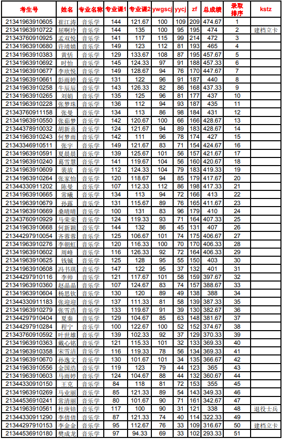 亳州學(xué)院2021年專升本音樂學(xué)專業(yè)錄取名單公示