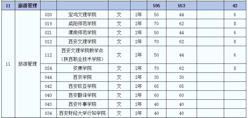 2021年陜西旅游管理(文)專業(yè)專升本招生人數(shù)(圖2)