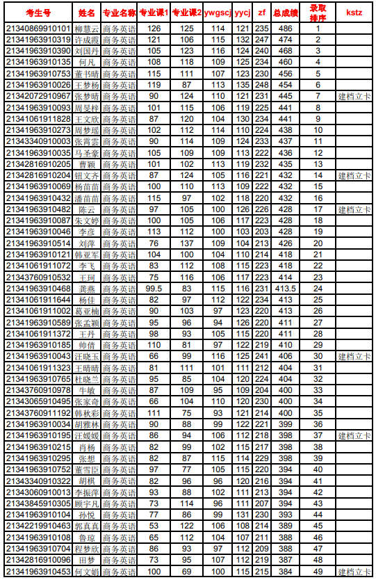 亳州學(xué)院2021年專升本商務(wù)英語專業(yè)錄取名單公示(圖1)