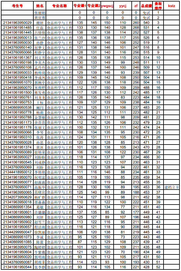 2021年亳州學院專升本食品科學與工程專業(yè)錄取名單公示(圖1)