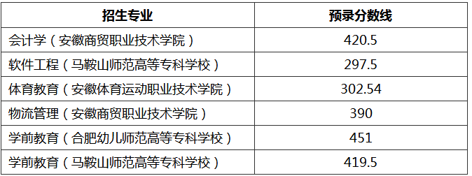 安徽師范大學(xué)各專業(yè)預(yù)錄取分?jǐn)?shù)線