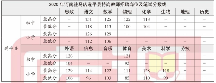 2020年河南特崗教師進面分數線駐馬店遂平縣