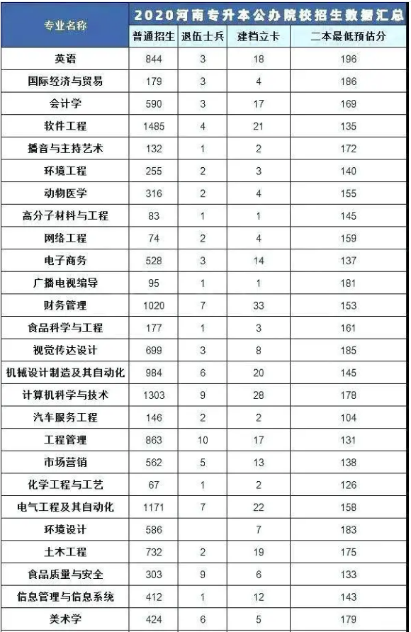 河南建檔立卡專升本人數(shù)(圖1)