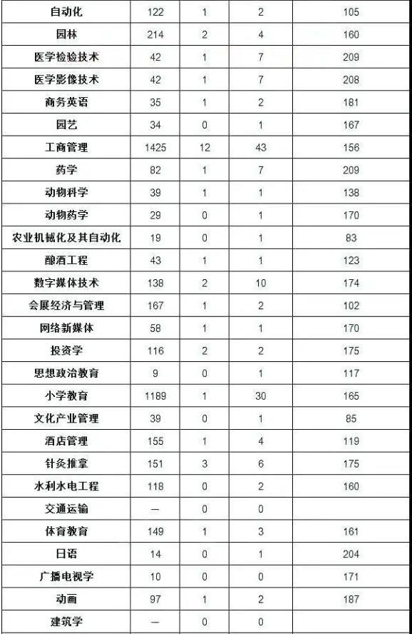 河南建檔立卡專升本人數(shù)(圖3)