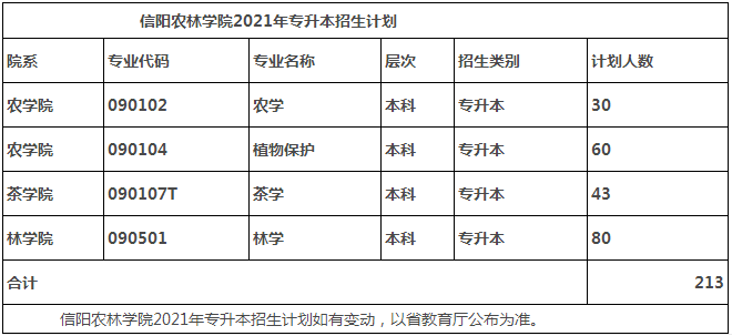 信陽農(nóng)林學(xué)院2021年專升本招生計劃(圖1)