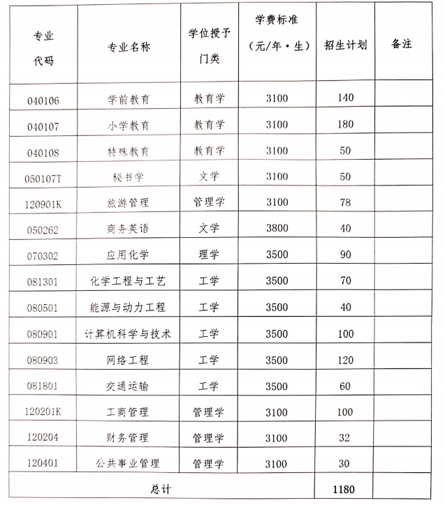 2021年昌吉學(xué)院專升本招生計(jì)劃