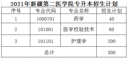 2021年新疆第二醫(yī)學院專升本招生計劃(圖1)