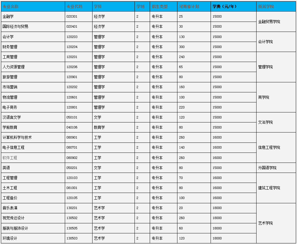 2021年鄭州升達(dá)經(jīng)貿(mào)管理學(xué)院專升本招生計劃