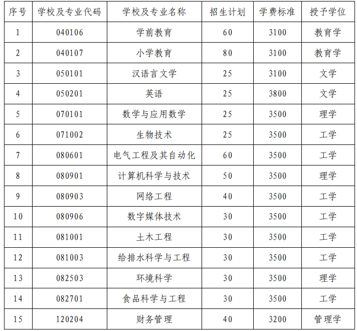 2021年喀什大學(xué)專升本招生計劃(圖1)