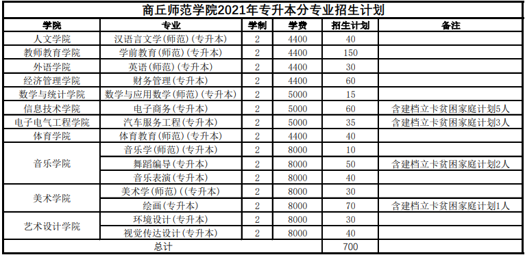 商丘師范學(xué)院2021年專升本招生計劃