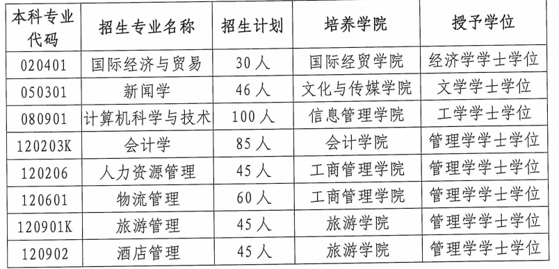 2021年新疆財(cái)經(jīng)大學(xué)專升本招生計(jì)劃(圖1)