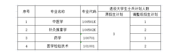 2021年湖北中醫(yī)藥大學(xué)專升本招生計劃調(diào)整公示