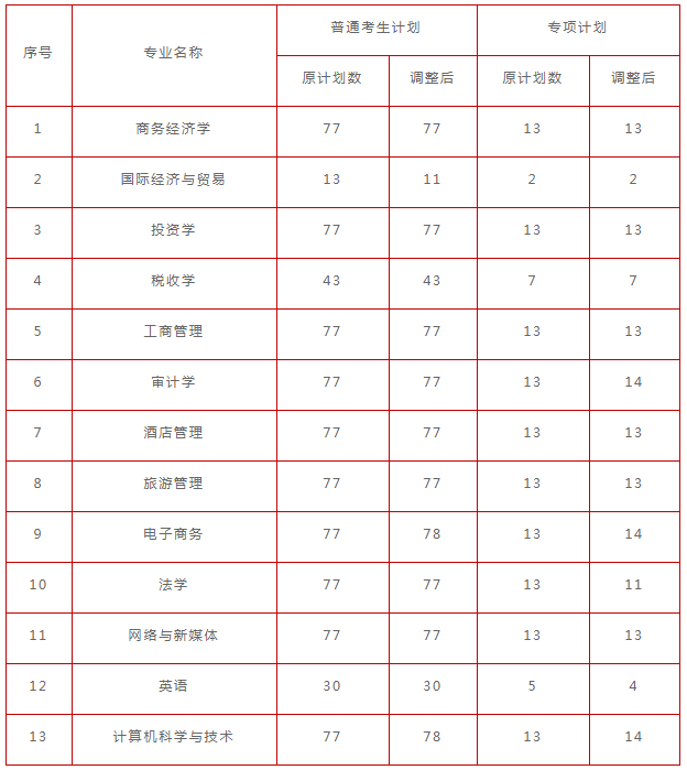 2021年湖北經(jīng)濟(jì)學(xué)院專升本招生計(jì)劃調(diào)整公示(圖1)