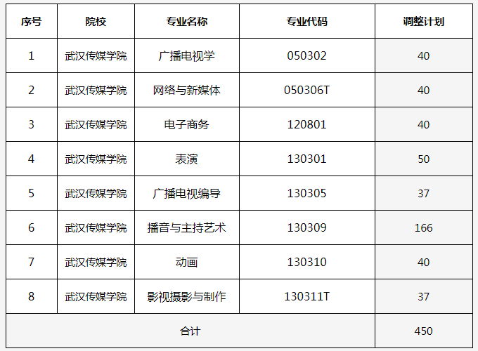 2021年武漢傳媒學(xué)院專升本招生計(jì)劃調(diào)整公示(圖1)