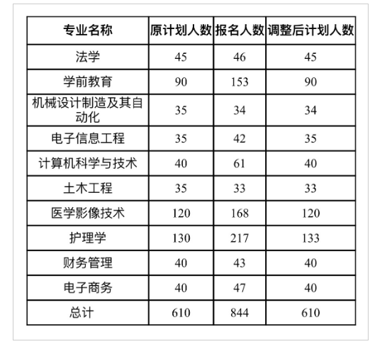 2021年武漢文理學(xué)院專升本招生計劃調(diào)整公示(圖1)