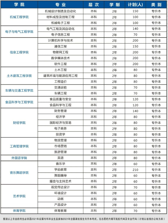 2021年鄭州科技學(xué)院專升本招生計(jì)劃(圖1)