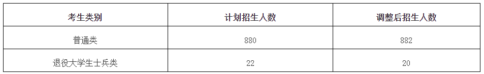 2021年武昌首義學(xué)院專升本招生計劃調(diào)整公示