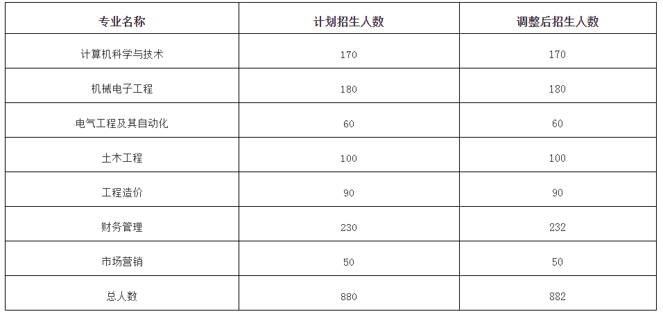 2021年武昌首義學(xué)院專升本招生計(jì)劃調(diào)整公示(圖2)