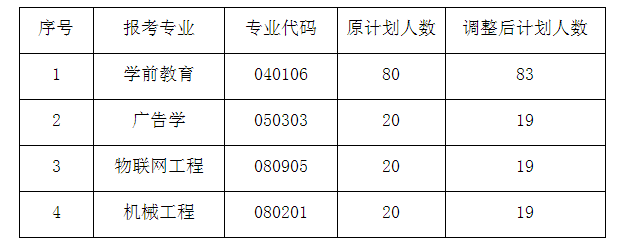 2021年武昌工學(xué)院專升本招生計(jì)劃調(diào)整公示(圖1)