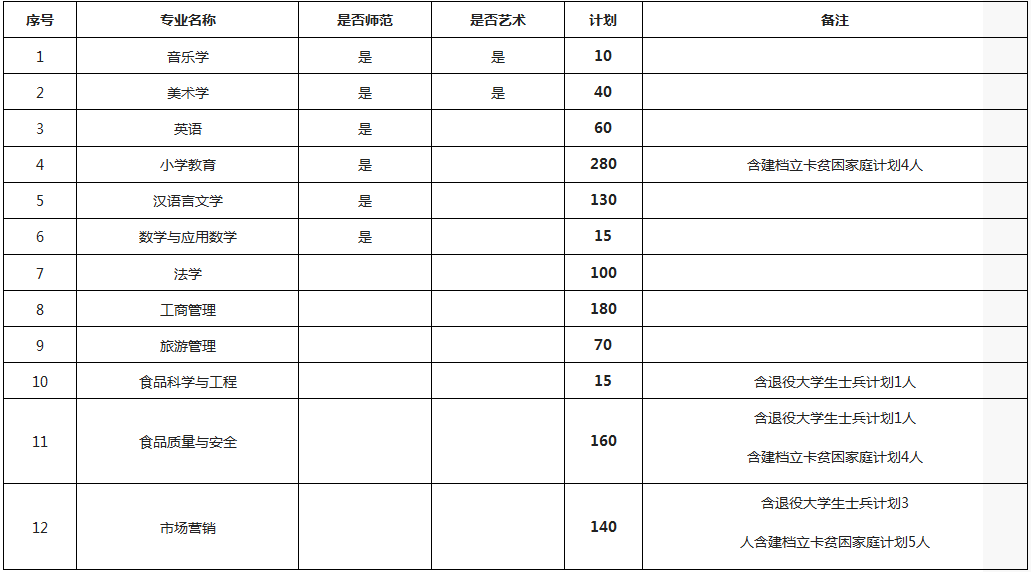 許昌學(xué)院2021年專升本招生計(jì)劃一覽表