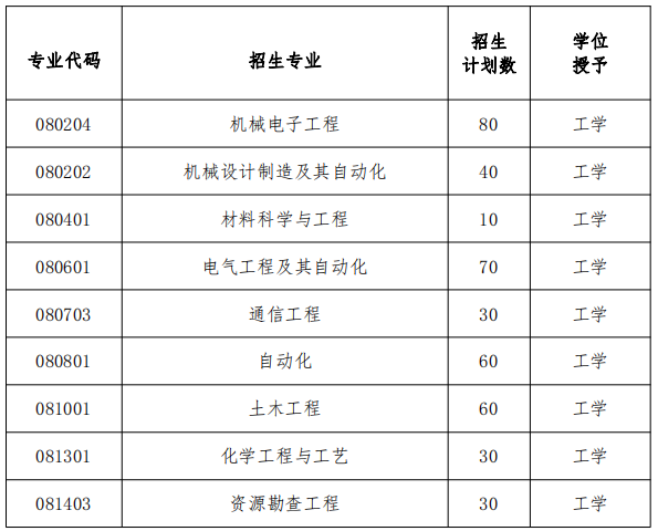 2021年新疆工程學(xué)院專升本招生計劃(圖1)