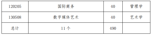 2021年新疆工程學(xué)院專升本招生計劃(圖2)