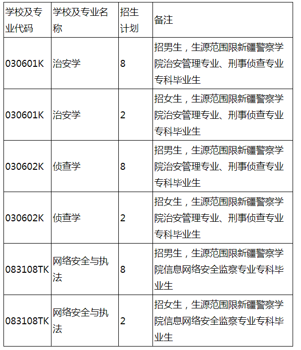 2021年新疆警察學院專升本招生計劃及報考限制　　(圖1)