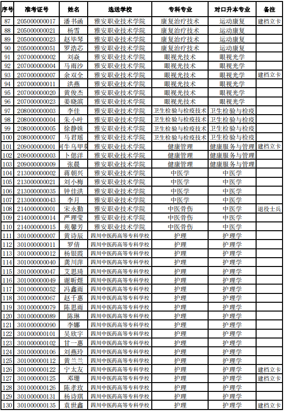 西南醫(yī)科大學2021年專升本擬錄取名單公示(圖3)