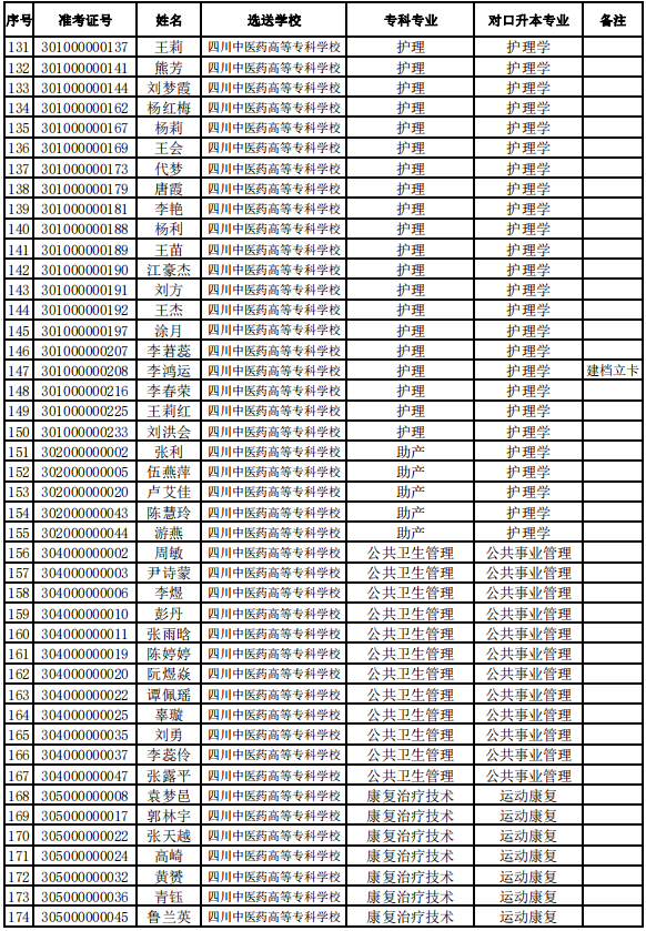 西南醫(yī)科大學2021年專升本擬錄取名單公示(圖4)