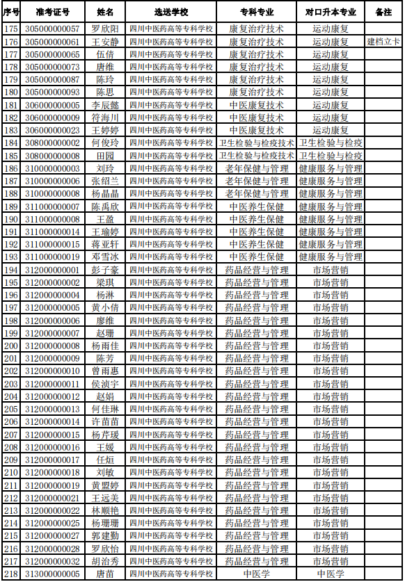 西南醫(yī)科大學2021年專升本擬錄取名單公示(圖5)