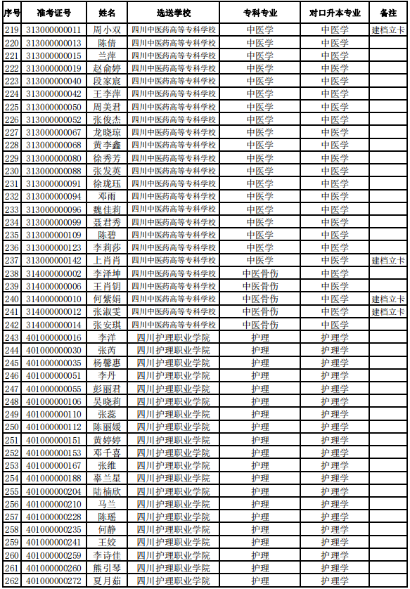 西南醫(yī)科大學2021年專升本擬錄取名單公示(圖6)
