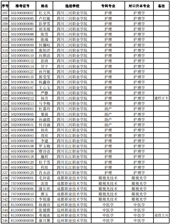西南醫(yī)科大學2021年專升本擬錄取名單公示(圖8)