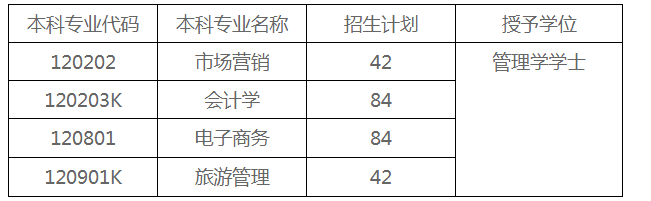 2021年新疆科技學(xué)院專升本招生計(jì)劃