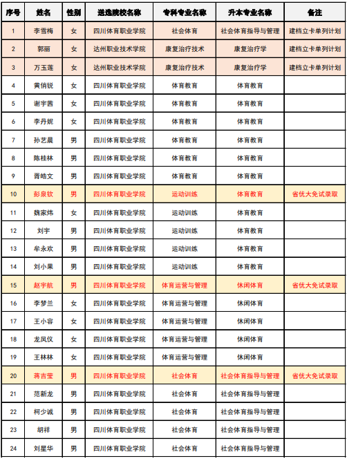 成都體育學(xué)院2021年專升本擬錄取名單公示