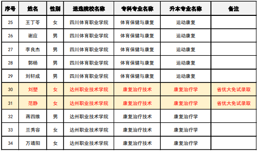 成都體育學(xué)院2021年專升本擬錄取名單公示(圖2)