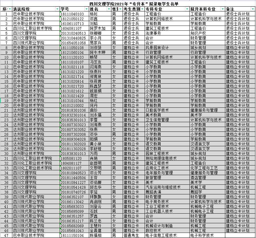 四川文理學(xué)院2021年專升本擬錄取學(xué)生名單公示(圖1)