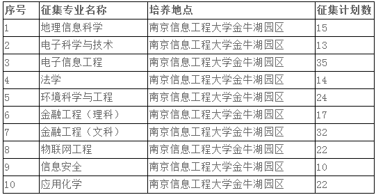 安徽科技學(xué)院關(guān)于2021年普通專升本招生校外調(diào)劑