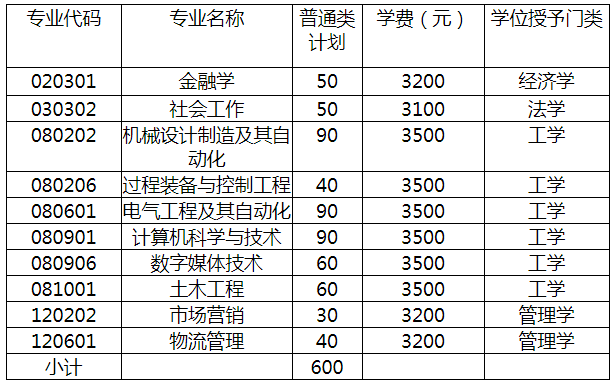 2021年新疆理工學(xué)院專升本招生計(jì)劃(圖1)