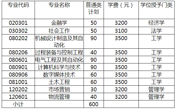 2021年新疆理工學(xué)院專升本招生簡章