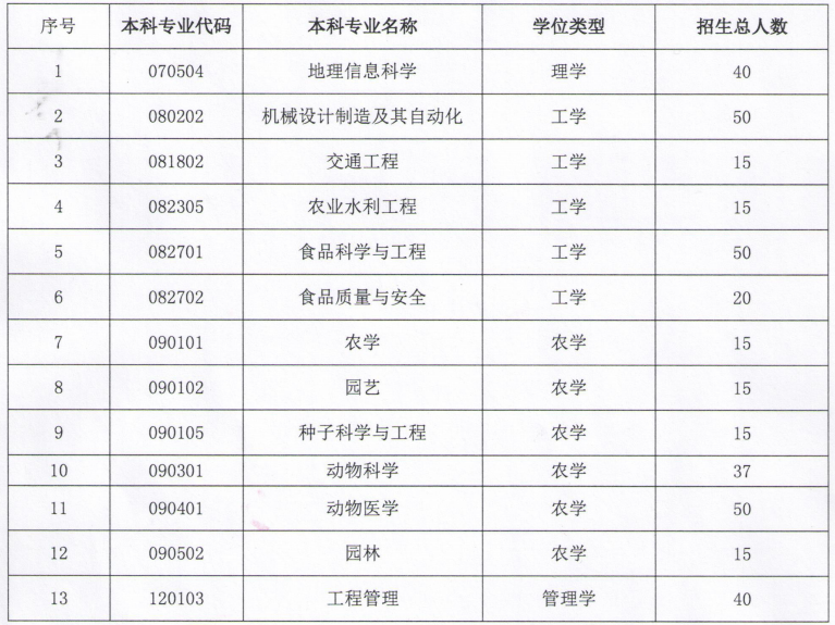 2021年新疆農(nóng)業(yè)大學(xué)專升本招生計(jì)劃(圖1)