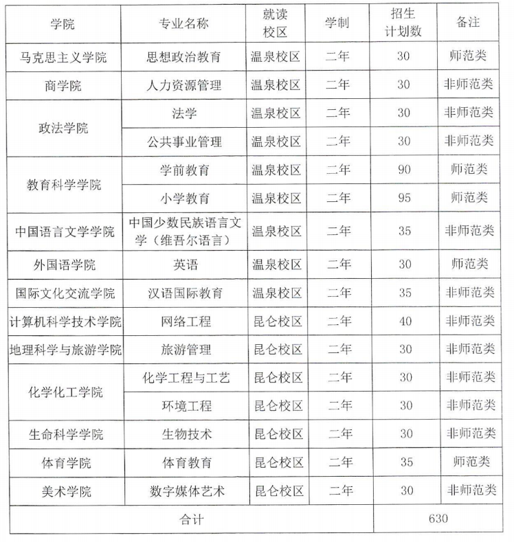 2021年新疆師范大學(xué)專升本招生計(jì)劃(圖1)