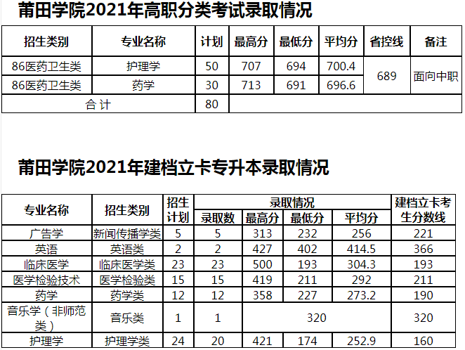 2021年莆田学院高职招考、专升本录取情况及录取通知书邮寄通告(图1)