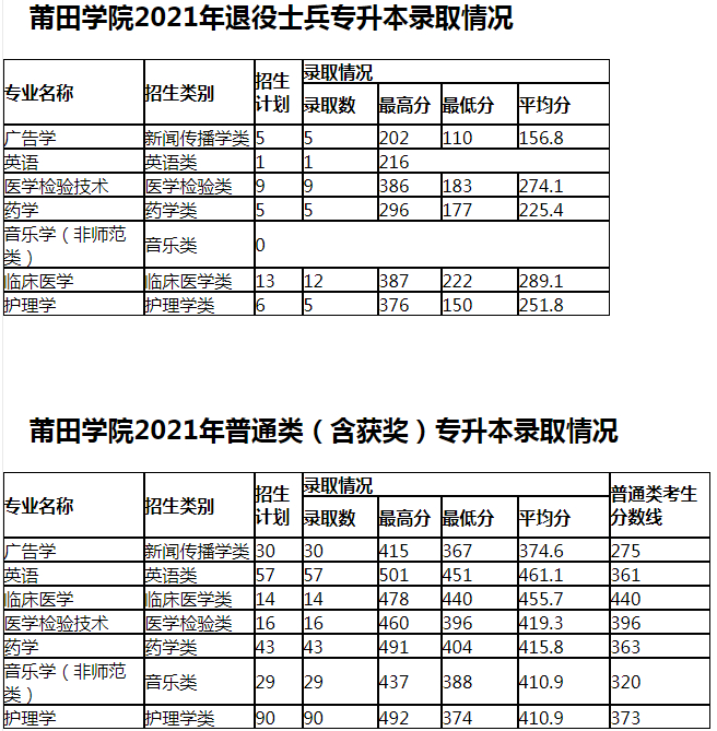 2021年莆田学院高职招考、专升本录取情况及录取通知书邮寄通告(图2)