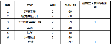 河南城建學院2021年專升本招生計劃(圖1)