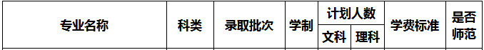 河南科技學(xué)院新科學(xué)院2021年專升本招生計(jì)劃