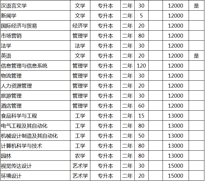 河南科技學(xué)院新科學(xué)院2021年專升本招生計(jì)劃(圖2)