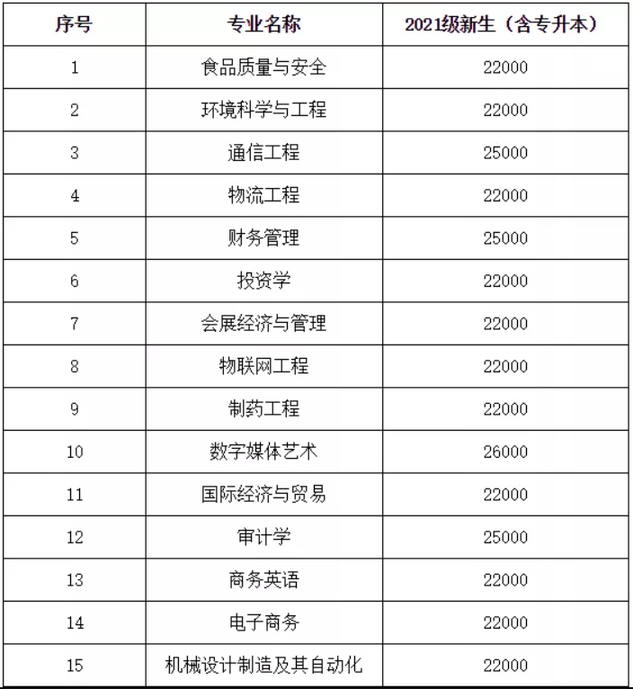 2021年厦门华厦学院专升本学费标准及新生档案邮寄的通知(图1)