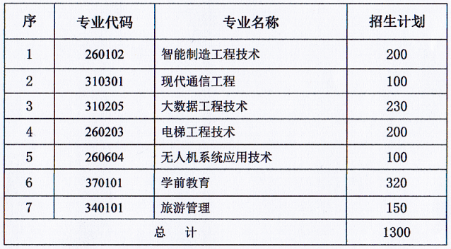 2021年新疆天山職業(yè)技術(shù)大學(xué)專升本招生計(jì)劃