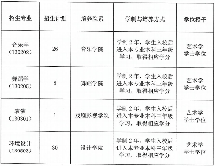 2021年新疆藝術學院專升本招生計劃(圖1)